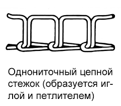 Одно ниточный цепной стежок