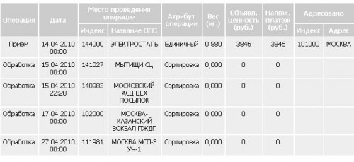Результат на 29 апреля